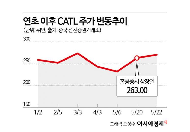 [기업&이슈]홍콩서 6조 조달한 CATL…미국 투자 거부한 이유