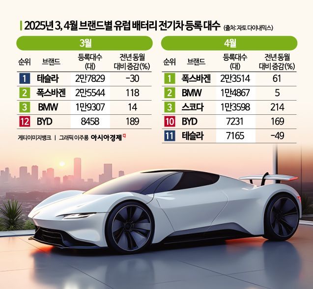 페널티에도 결국 1등 차지했다…'판 뒤집고' 유럽서 테슬라 첫 추월한 中 BYD