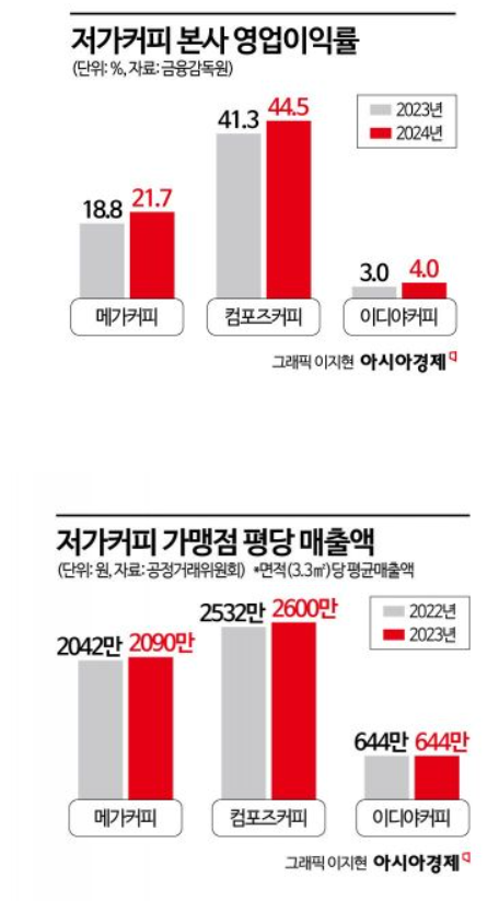 본사 이익 쑥쑥 vs 가맹점은 정체…매장수 1만3000개 저가 커피의 명암