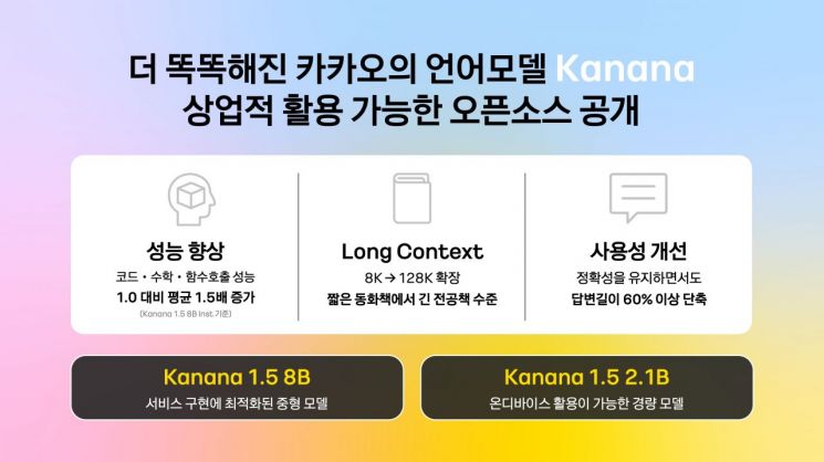 카카오의 자체 언어모델 ‘Kanana(카나나)’가 첫 공개된 지 3개월 만에, 한층 업그레이드된 ‘Kanana 1.5’를 새롭게 선보이고 오픈소스로 공개한다. 이미지=카카오