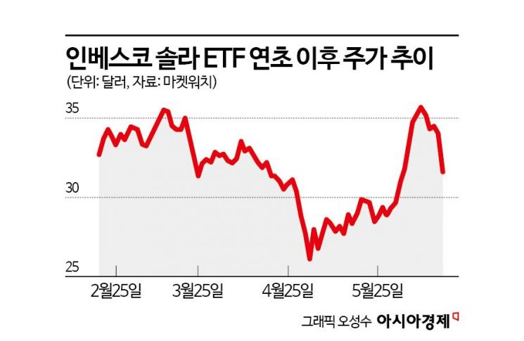 트럼프 감세법안 美하원 통과…태양광株 최대 30%대 낙폭