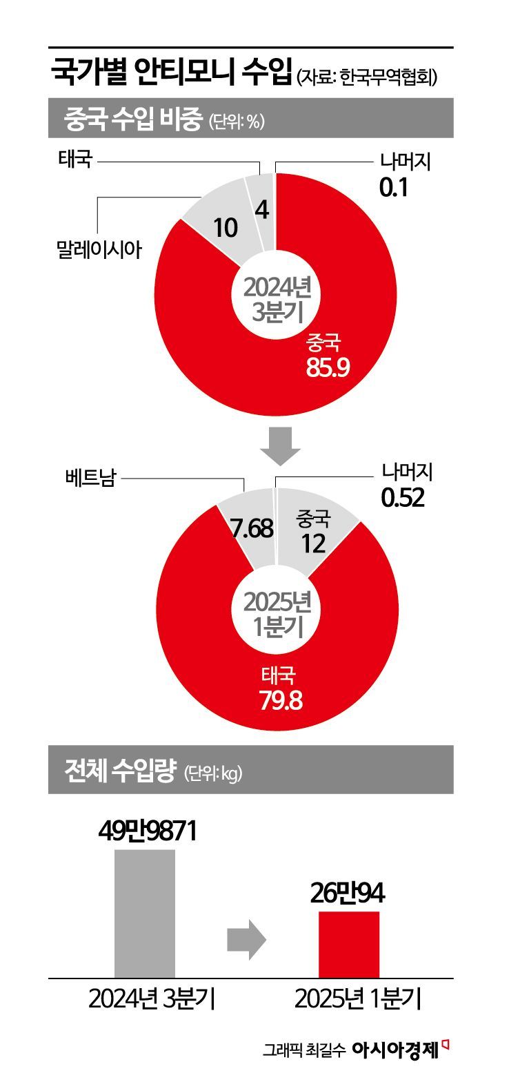 中 수출 통제에…국내 철강사들, 고려아연에 안티모니 'SOS'