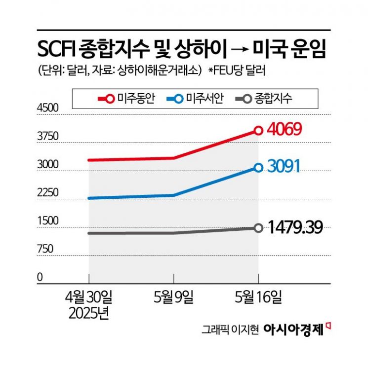 미·중 관세 휴전에 '물 들어올 때 배 띄우는' 해운사
