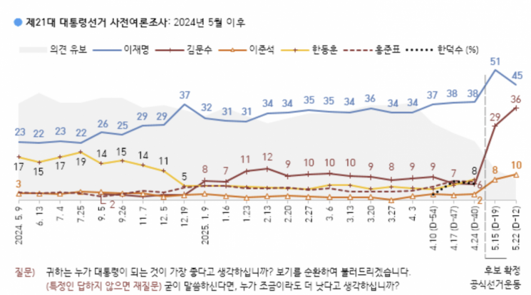 [폴폴뉴스]이재명-김문수 격차 '급축소'…22%p→9%p로 좁혀져