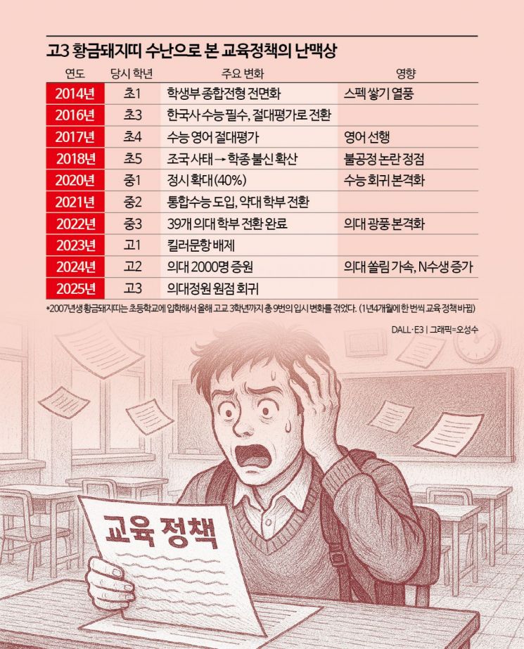 [한국의 교육, 길을 잃다]③고3 황금돼지띠가 겪은 입시 롤러코스터