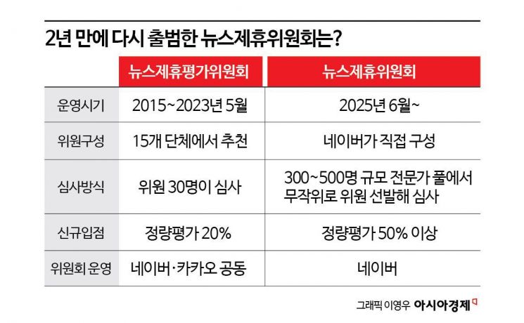 네이버 제평위 2년만에 재개…연내 언론사 추가 입점