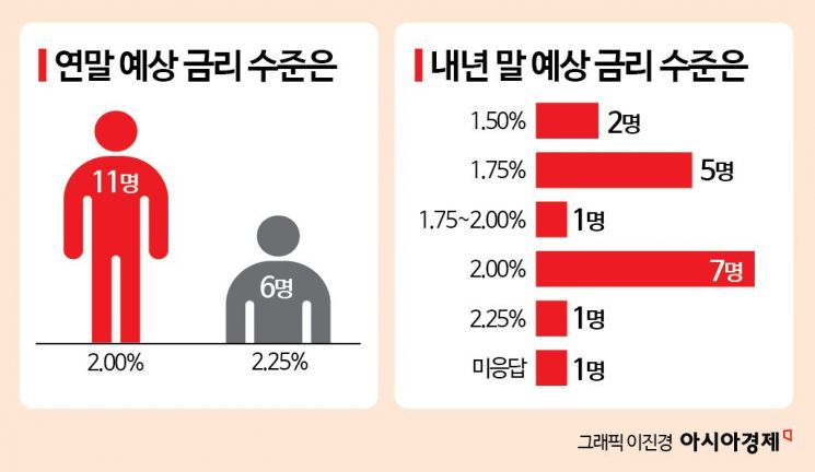 [금통위poll]①성장률 0%대 추락 "5월 금리 인하 100%·다음은 8월"