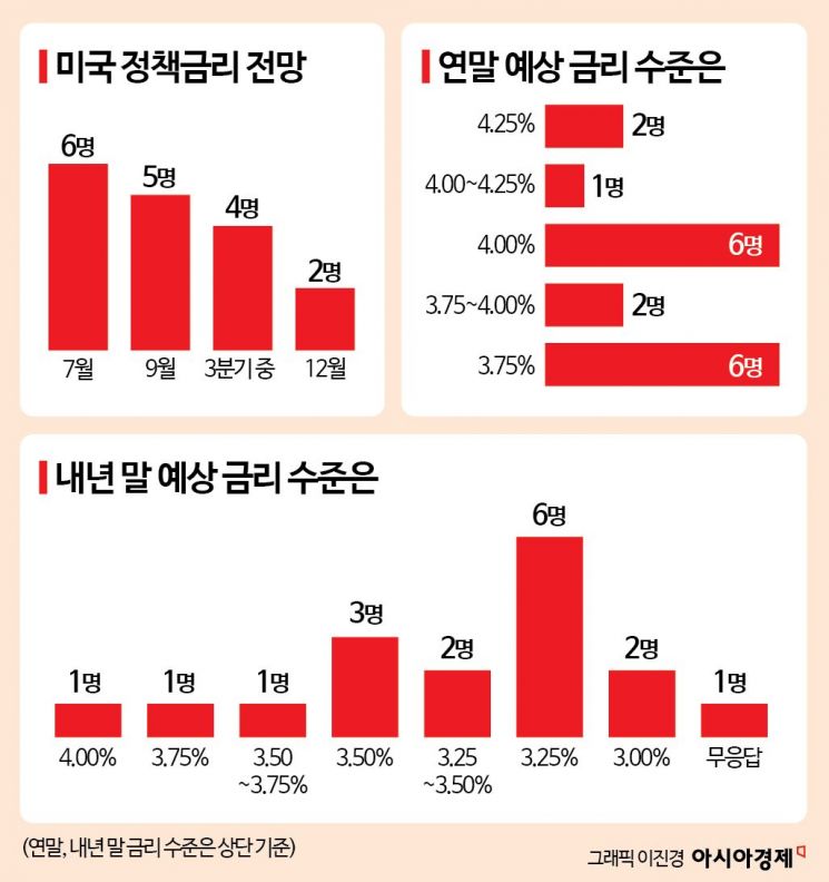 [금통위poll]①성장률 0%대 추락 "5월 금리 인하 100%·다음은 8월"