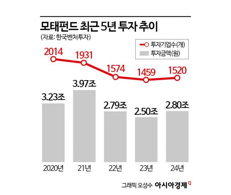 [한국 떠나는 미래 유니콘]③정책자금만 쳐다보는 VC… 유니콘 찾는 '선구안' 부족