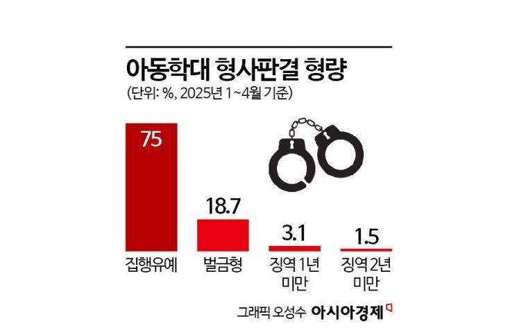 [단독]아동학대범 실형 4.6%에 불과[아동학대 SOS]②