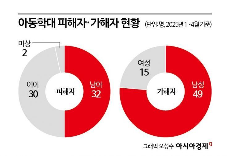[단독]아동학대범 실형 4.6%에 불과[아동학대 SOS]②