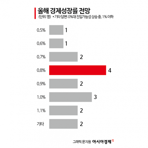 [금통위poll]②"올해 성장률 0%대…새 정부, 구조개혁·재정확대부터"