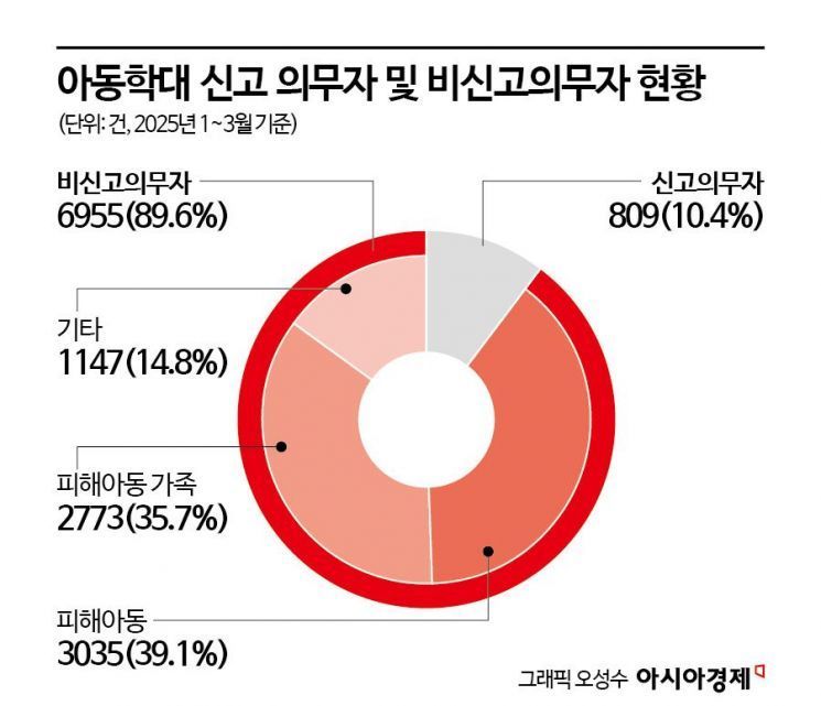 [단독]피해아동 40% 직접 신고…의무신고자 제도 바꿔야[아동학대 SOS]④