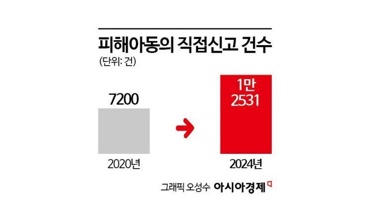 [단독]피해아동 40% 직접 신고…의무신고자 제도 바꿔야[아동학대 SOS]④