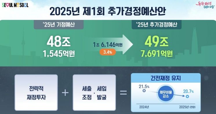 2025년 서울시 첫 추가경정예산 규모. 서울시