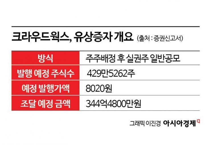 크라우드웍스, AI강국위원회 믿었는데…돌아온 건 주주배정 유증(上)[증권신고서 읽는 기자]