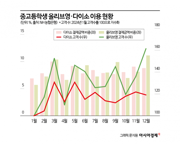 10대 소비 패턴 보니…가장 많이 이용하는 곳은