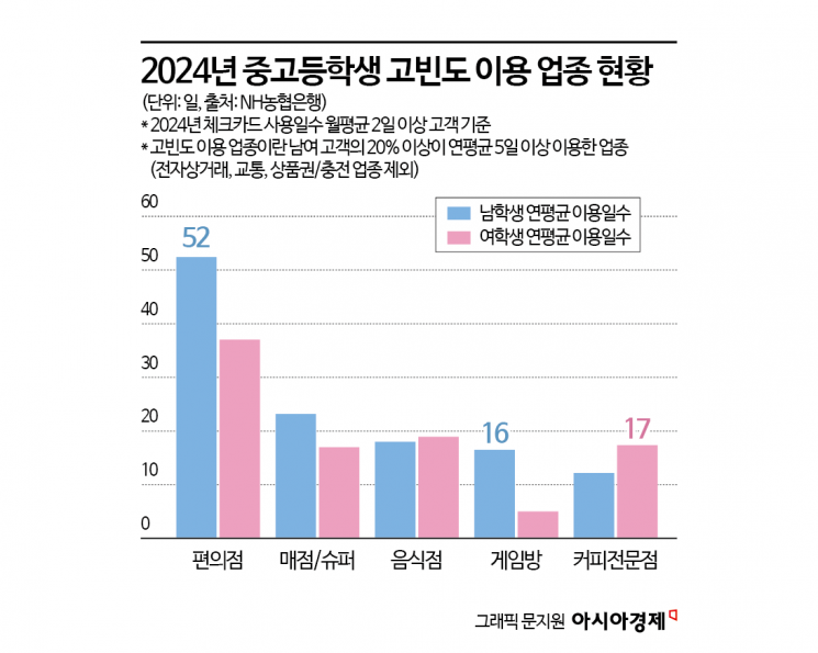 10대 소비 패턴 보니…가장 많이 이용하는 곳은