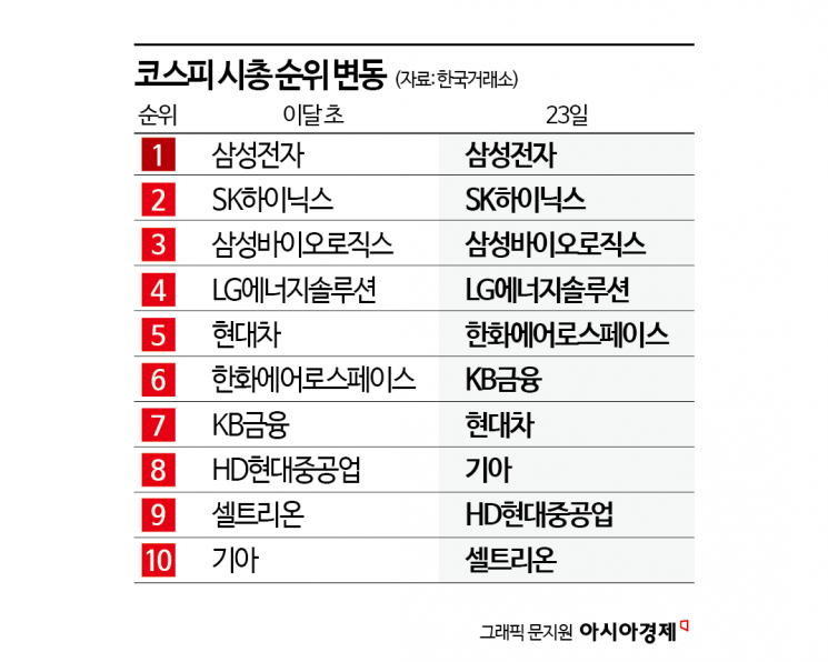 불붙은 코스피 시총 5위 경쟁, 방산 VS 금융 VS 車