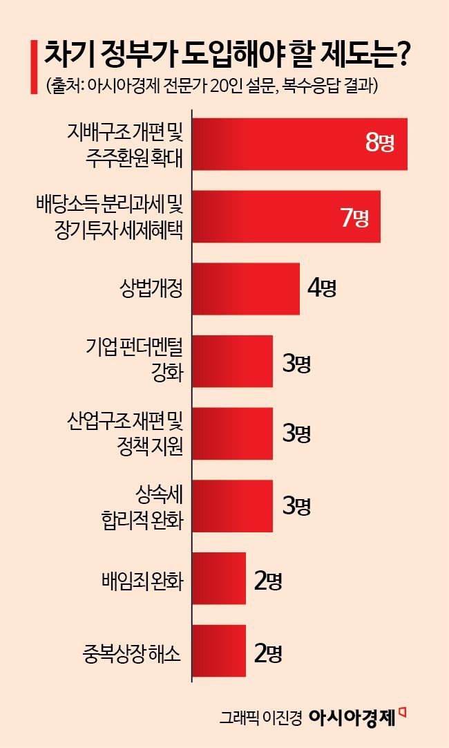 [코스피 레벨업]②"새 정부, 이것만은 꼭 하라" 주가 띄우는 정책제안 살펴보니