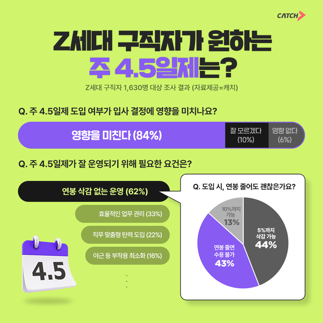 주 4.5일제 근무에 대한 Z세대의 의향 설문조사. 진학사 캐치