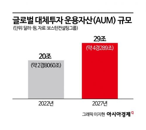 현대차금융 100% 출자 부동산 대체투자사 설립…당국·2금융권 "환영"