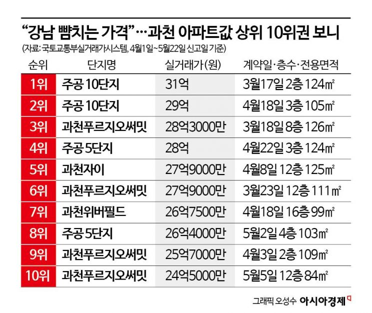 "강남 뺨치는 가격" 전세도 월세도 없다는 '이 동네' 매매가 31억 찍었다
