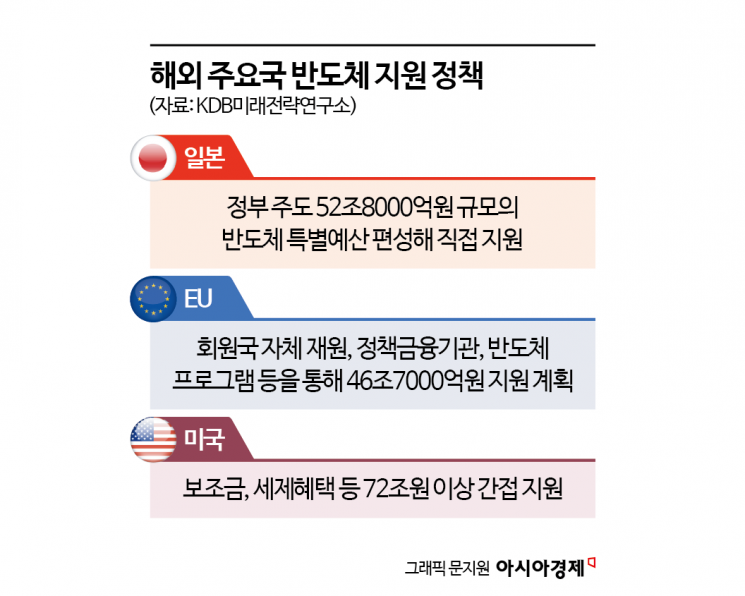 산은硏 "위기의 한국반도체, 日처럼 정책금융 공급해야"