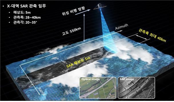 KAIST "K-영상레이다 시스템, 우주 궤도상 기술검증 성공"