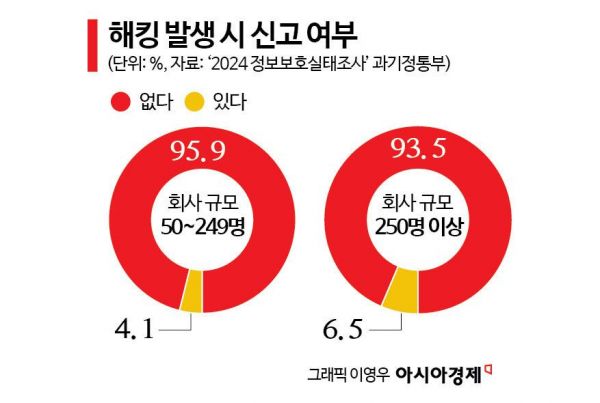 "100억 투자 날리느니 수억 원 뜯기고 말죠"… '열에 아홉'은 해커에 상납[은폐①]