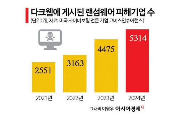 "100억 투자 날리느니 수억 원 뜯기고 말죠"… '열에 아홉'은 해커에 상납[은폐①]