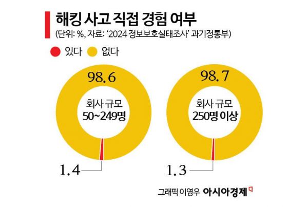 "100억 투자 날리느니 수억 원 뜯기고 말죠"… '열에 아홉'은 해커에 상납[은폐①]