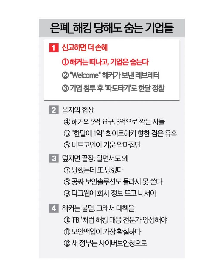 "100억 투자 날리느니 수억 원 뜯기고 말죠"… '열에 아홉'은 해커에 상납[은폐①]