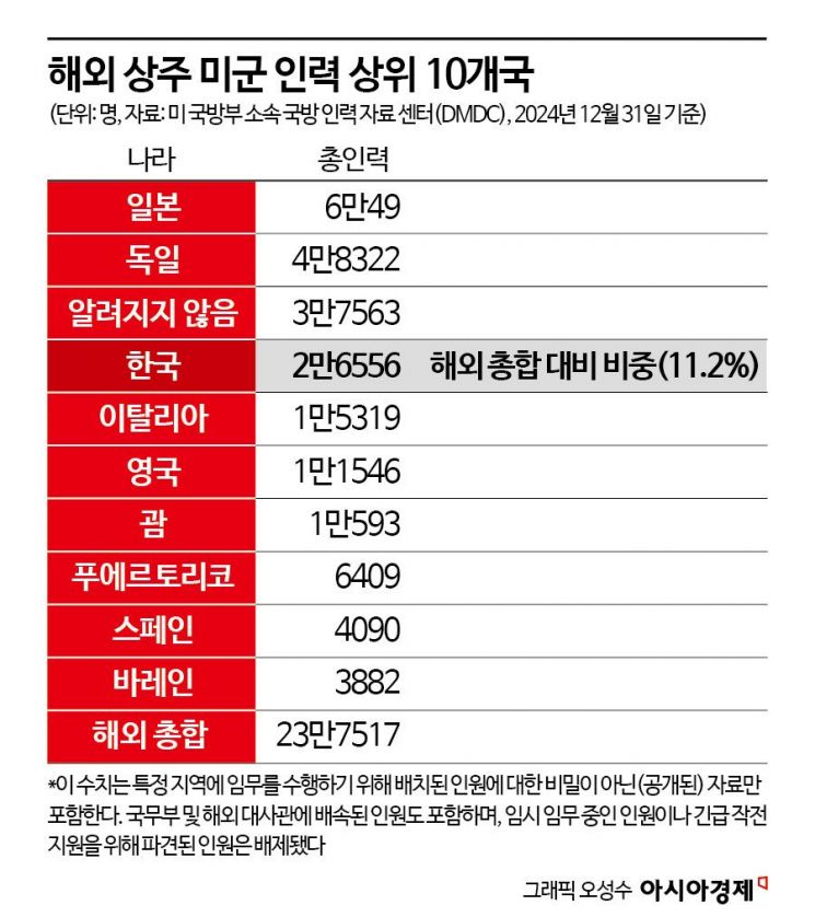 [글로벌 포커스]美 주한미군 감축설 부인에도…韓 불안한 이유 3가지