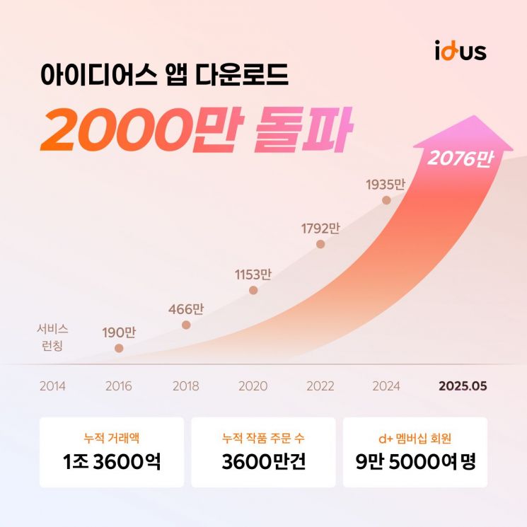 아이디어스, 앱 다운로드 수 2000만 돌파