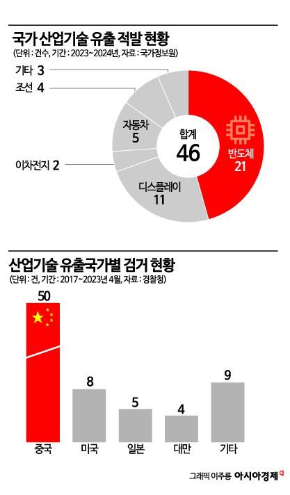 하마터면 40조시장 털릴 뻔…HBM 관련기술 유출 '경고등'