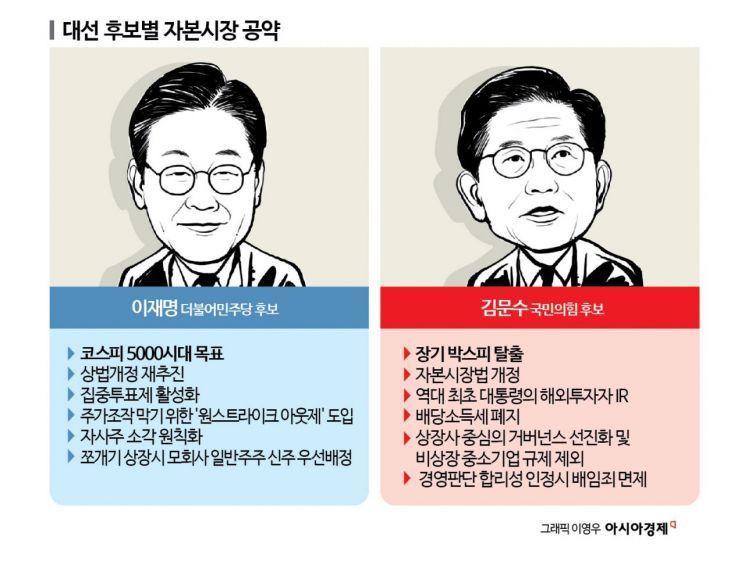 [코스피 레벨업]②"새 정부, 이것만은 꼭 하라" 주가 띄우는 정책제안 살펴보니