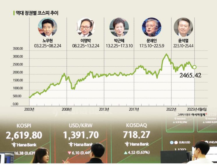[코스피 레벨업]①5000시대, 꿈일까 현실일까