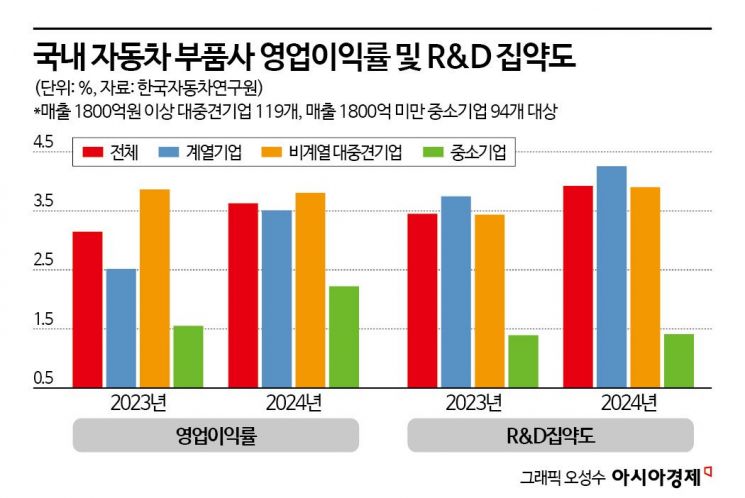 현대차 질주 가로막는 '부품 리스크'…취약한 생태계가 발목