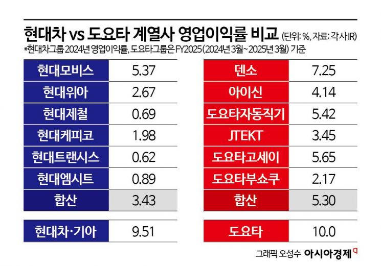 현대차 질주 가로막는 '부품 리스크'…취약한 생태계가 발목