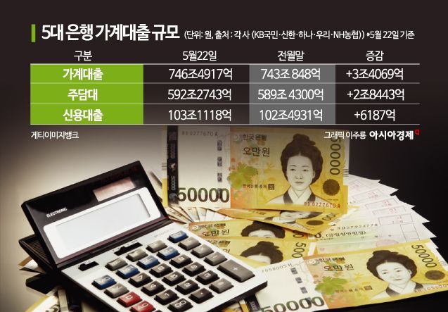 "코인·주식 망했으니 막차라도 타야해" 영끌 베팅… 보름 새 3조 껑충 뛴 가계대출