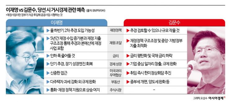 이재명 vs 김문수…해외 IB의 거시경제 예측은