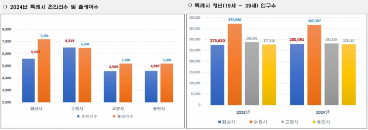 화성시 2년연속 출생아수 1위 비결은 '신도시+기업'