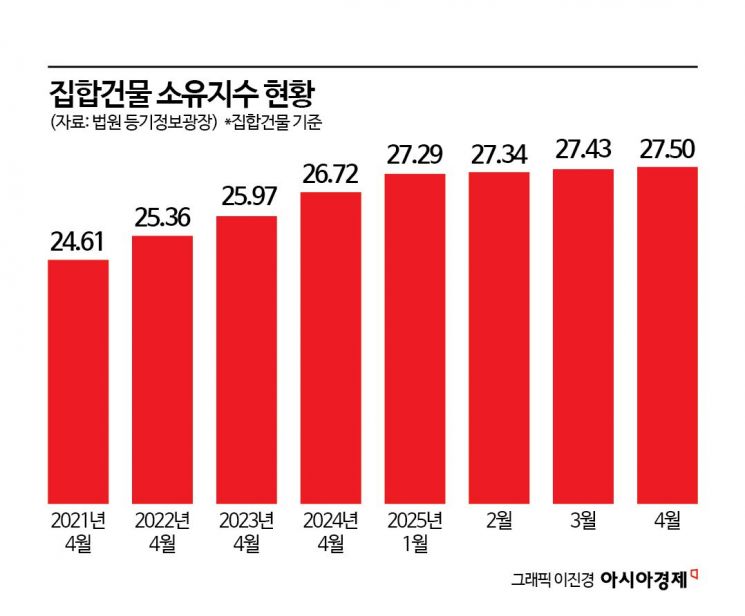 '내 집 마련' 부동산 쏠림…10명 중 4명 이상 '집주인'