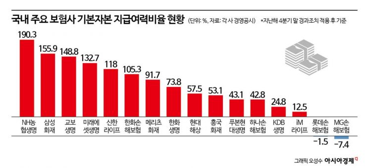 [Why&Next]보험사 자본質 대수술…M&A·계약이전 활성화될까