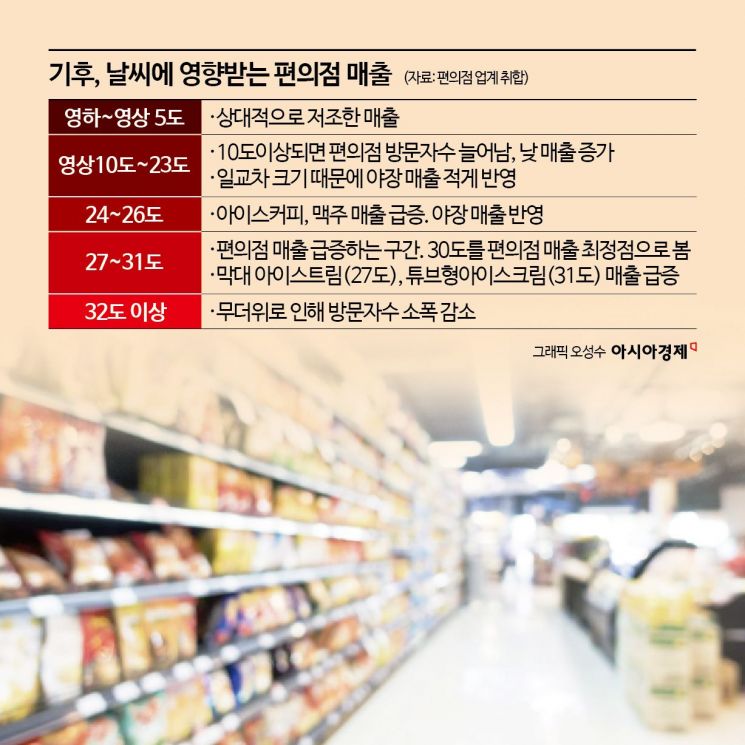[1도 경제]①계절 사라졌다…기후 변화가 바꾼 산업 지도