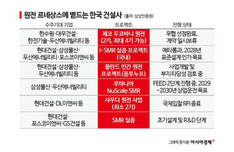 원전 르네상스, 韓 건설업계 훈풍…"최대 수혜기업은 현대건설"
