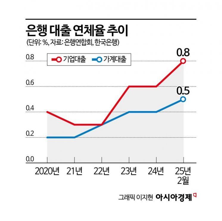 길어지는 경기침체… 가계대출 연체율 9년 만에 최고치