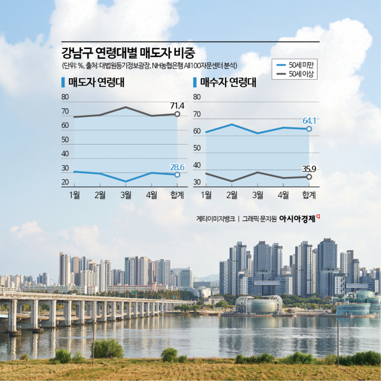 [집테크]서울 부동산 세대교체…젊은 층이 사고, 고령층은 판다