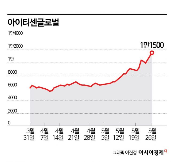 '깜짝 실적' 아이티센글로벌, 금값된 주가